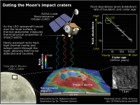 月周回衛星ルナー・リコネサンス・オービターが月のクレーターを年齢を観測する様子を示した模式図 （c） Rebecca Ghent, University of Toronto, and Thomas Gernon, University of Southampton