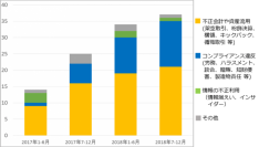 上場企業における第三者委員会の設置件数の推移。第三者委員会ドットコムの公表データに基づき、FRONTEOが作成。(画像: FRONTEOの発表資料より)