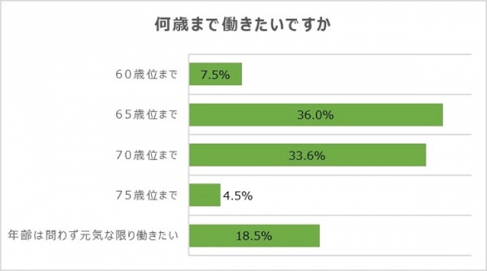 「65歳以降の働き方に関するアンケート」の調査結果。(画像: パソナグループ発表資料より)