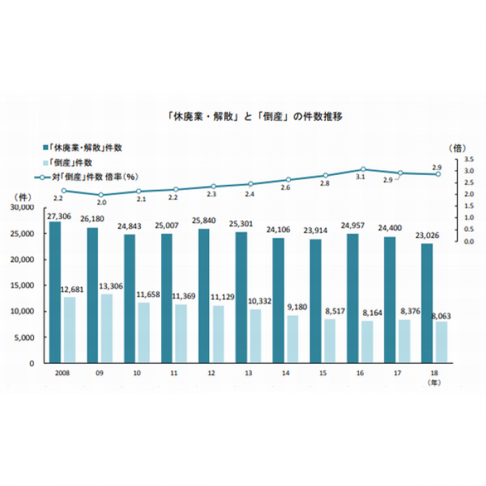 「休廃業・解散」と「倒産」の件数推移（グラフ：帝国データバンク発表資料より）