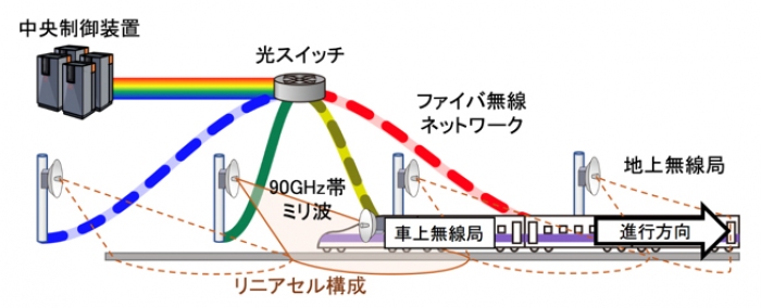 実験システムの概要（日立国際電気発表資料より）