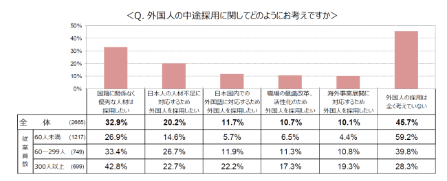 「外国人の中途採用についての考え」(画像: マイナビ発表資料より)