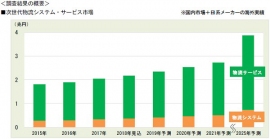 次世代物流システム・サービス市場の推移。(国内市場と日系メーカーの海外実績の合計)(画像: 富士経済の発表資料より)