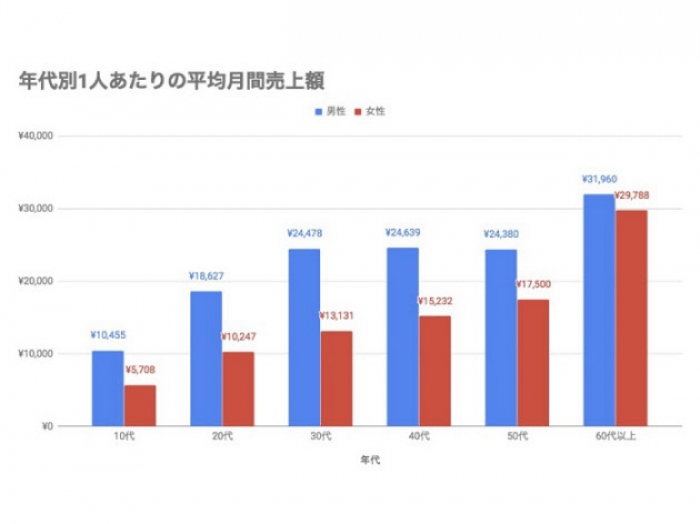 1人あたりの平均月間売上額(年代別)(画像: メルカリの発表資料より)