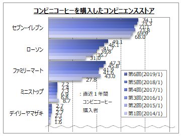 コンビニコーヒーを購入するコンビニ。