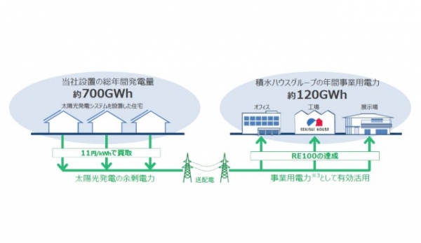 自社物件の「卒FIT」オーナーに向けて電力買取を行い、自社の事業用電力に活用する「積水ハウスオーナーでんき」