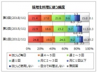 味噌を料理に使う頻度(画像: マイボイスコムの発表資料より)