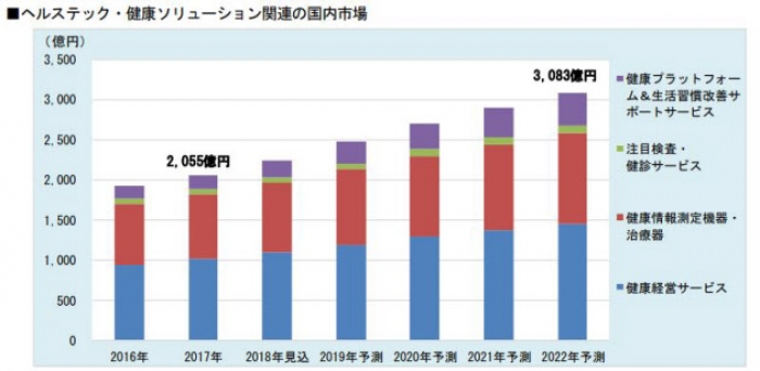 ヘルステック・健康ソリューション関連国内市場(画像: 富士経済発表資料より)