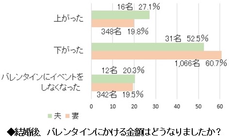 「結婚後のバレンタイン習慣は？」