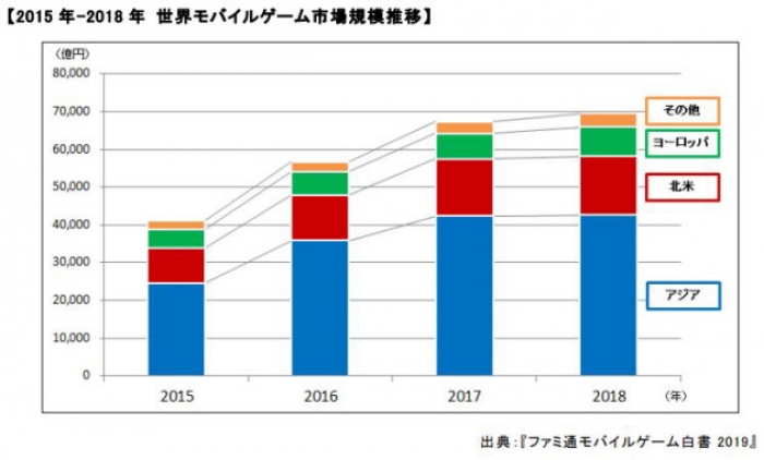 世界のモバイルゲーム市場の遷移。(画像: Gzブレインの発表資料より)