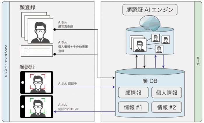 顔認証システムの仕組（画像: エクスウェア発表資料より）