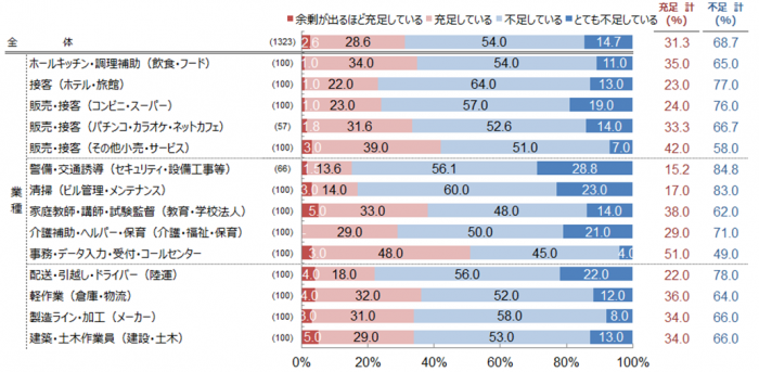 現在のアルバイト人材の過不足感について（マイナビ発表資料より引用）