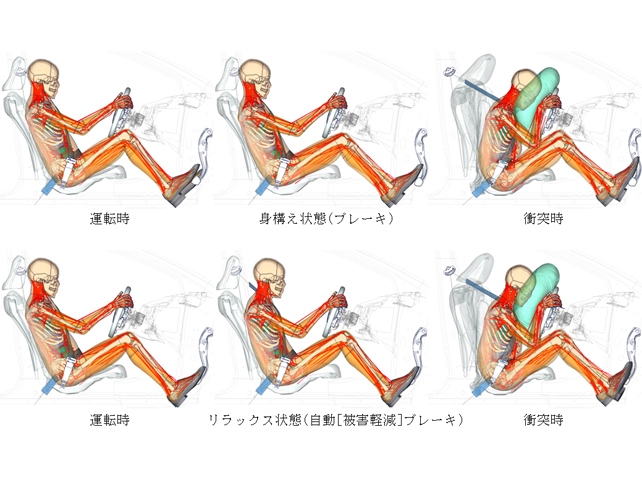 1997年からトヨタと豊田中央研究所が共同で開発してきたバーチャル人体モデルTHUMSの最新版「Version 6」が発表となった。衝突を察知して身構えた状態とリラックス状態での衝突衝撃の違いも解析できる