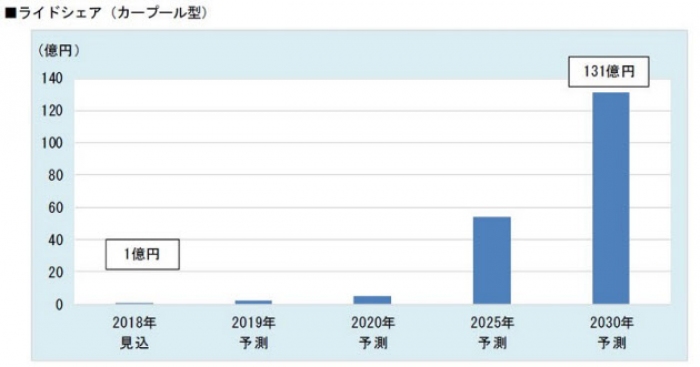 ライドシェア（相乗り型）市場の遷移。(画像: 富士経済の発表資料より)