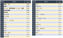 「ホワイト度が高い業界ランキング」。（画像: グローバルウェイの発表資料より）