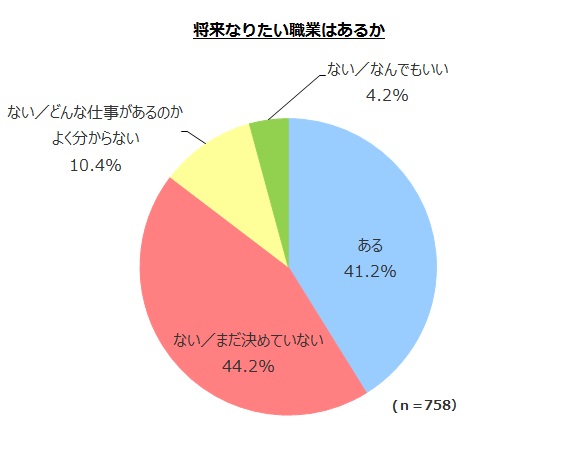 「将来なりたい職業はあるか」（画像: アイデム発表資料より）