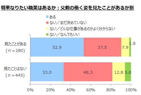 「将来なりたい職業はあるか: 父親の働く姿を見たことがあるか別」（画像: アイデム発表資料より）