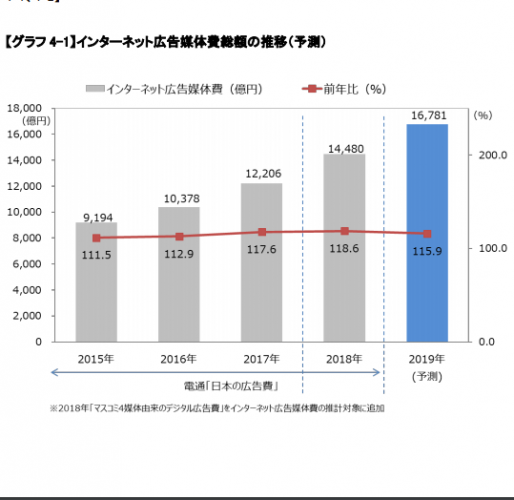 2019年は前年比15.9％増の1兆6,781億円になる見込み（写真：電通グループ3社発表資料より）