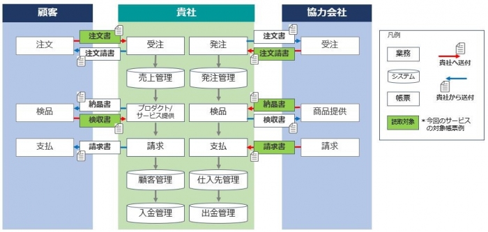 ファーストバージョンで対応する受発注業務範囲（画像：株式会社シナモン発表資料より）