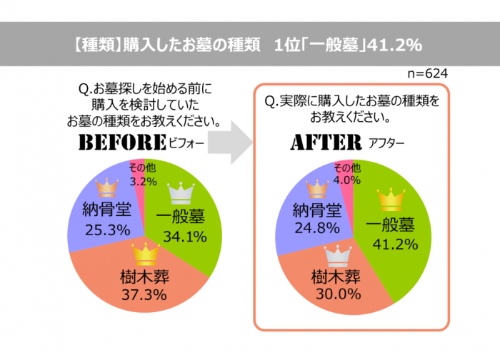 4割が一般墓を購入　樹木葬も3割（画像: 鎌倉新書発表資料より）
