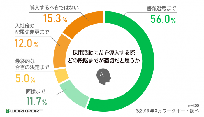 採用活動にAIを導入する際どの段階までが適切かと思うか（画像: ワークポート発表資料より）