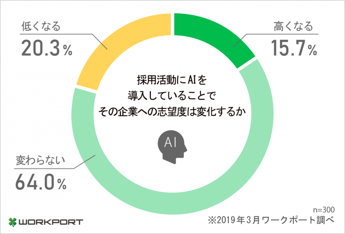 採用活動にAIを導入していることでその企業への志望動機は変化するか（画像: ワークポート発表資料より）