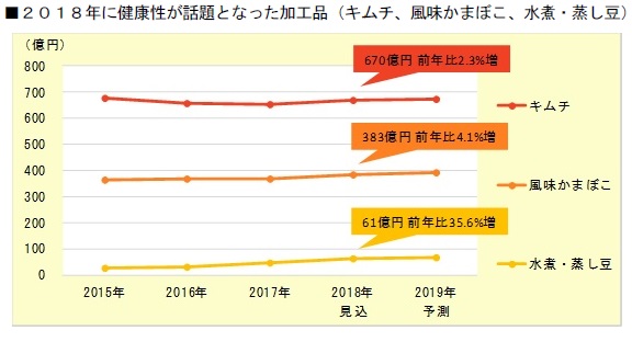 「キムチ」「風味かまぼこ」「水煮・蒸し豆」の市場推移。（画像: 富士経済の）