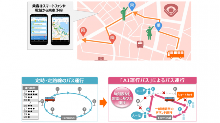 NTTドコモらが提供するAI運行バスのシステム概要。（画像: NTTドコモの発表資料より）