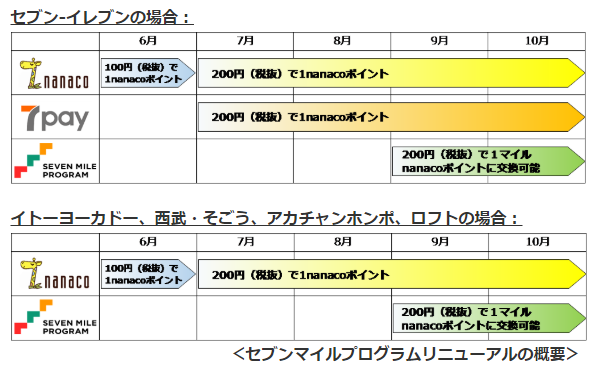 ポイントプログラムの変更点。