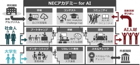 NECアカデミー for AI 全体像（画像: NECの発表資料より）