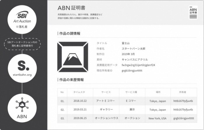 ブロックチェーンネットワーク上での証明書情報記録イメージ。（画像: スタートバーンの発表資料より）