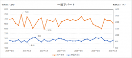 一棟アパートの価格推移。（画像: ファーストロジックの発表資料より）