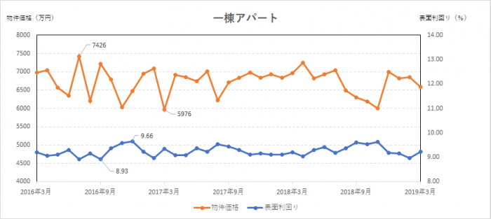 一棟アパートの価格推移。（画像: ファーストロジックの発表資料より）