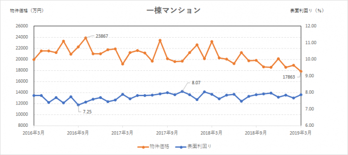 一棟マンションの価格推移。（画像: ファーストロジックの発表資料より）