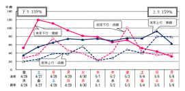 JR東日本の発車日別予約状況 （画像: JR東日本の発表資料より）