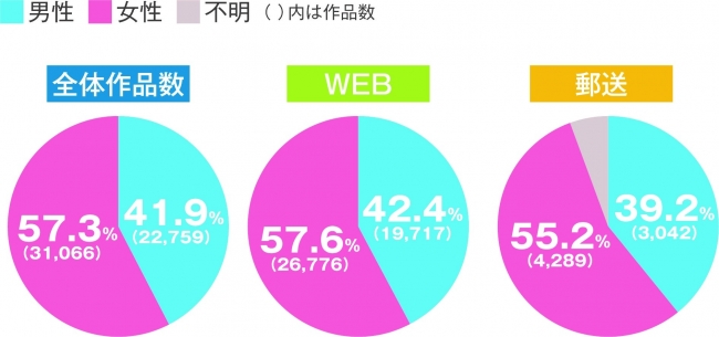 男女の応募作品数