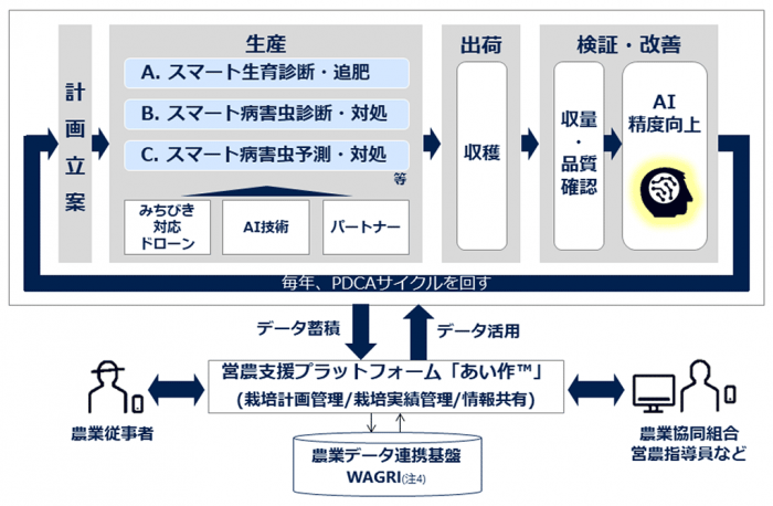 スマート営農ソリューションのイメージ（画像: 発表資料より）