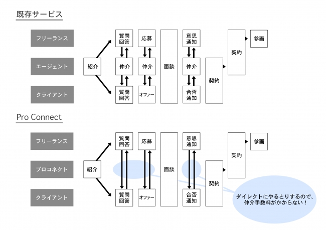 案件稼働までのフロー（イーストフィールズの発表資料より）