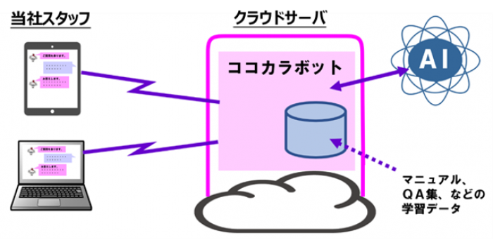 「ココカラボット」のイメージ図。（画像: ココカラファイン発表資料より）