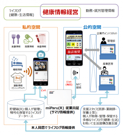 「miParu(R)従業員証」カードのシステムイメージ（ミルウス発表資料より）