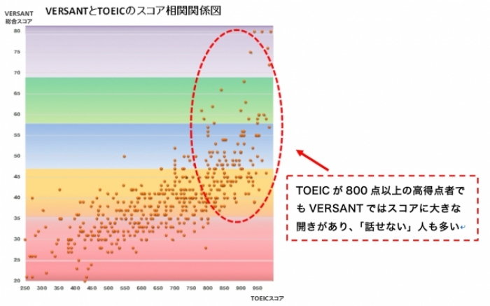 「VERSANT」と「TOIEC」のスコア相関関係図（画像: 日経新聞社の発表資料より）