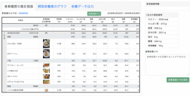 病院用の食品栄養素集計画面。（画像：ライフログテクノロジーの発表資料より）