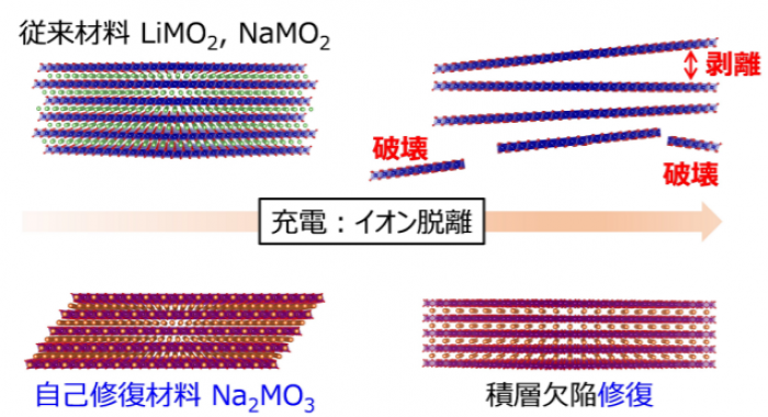 従来材料（上）と自己修復材料（下）で充電を繰り返した場合の違い。（画像:東京大学発表資料より）
