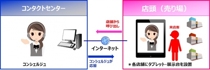 サービスのイメージ図。