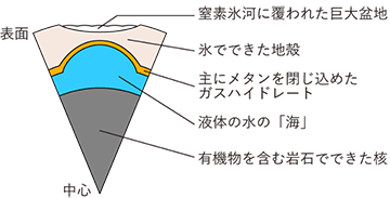 本研究で提唱される冥王星の内部構造。氷地殻と内部海の間にガスハイドレート層が存在する。（画像:神戸大学発表資料より）