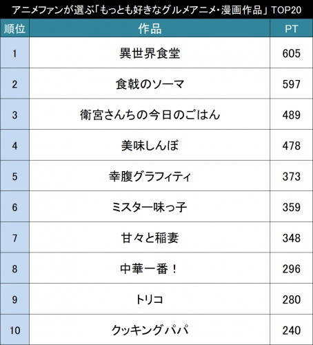 アニメファンが選ぶ もっとも好きなグルメアニメ 漫画作品 Top 財経新聞