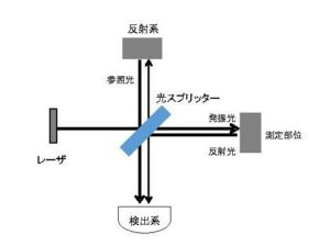 超低周波音測定技術の概要（東京都市大学発表資料より）