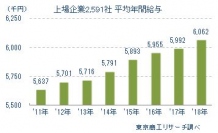 上場企業の平均年間給与の推移。(画像 :東京商工リサーチの発表資料より)