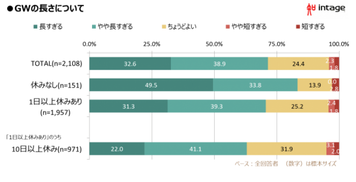 「GWの長さについて」（画像: インテージ発表資料より）