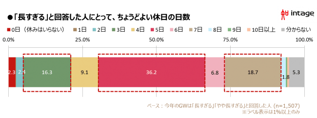 「長さすぎると回答した人がちょうど良いと考える日数」